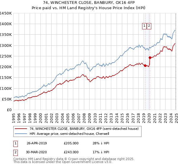 74, WINCHESTER CLOSE, BANBURY, OX16 4FP: Price paid vs HM Land Registry's House Price Index