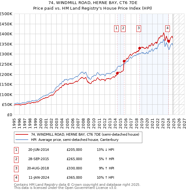 74, WINDMILL ROAD, HERNE BAY, CT6 7DE: Price paid vs HM Land Registry's House Price Index