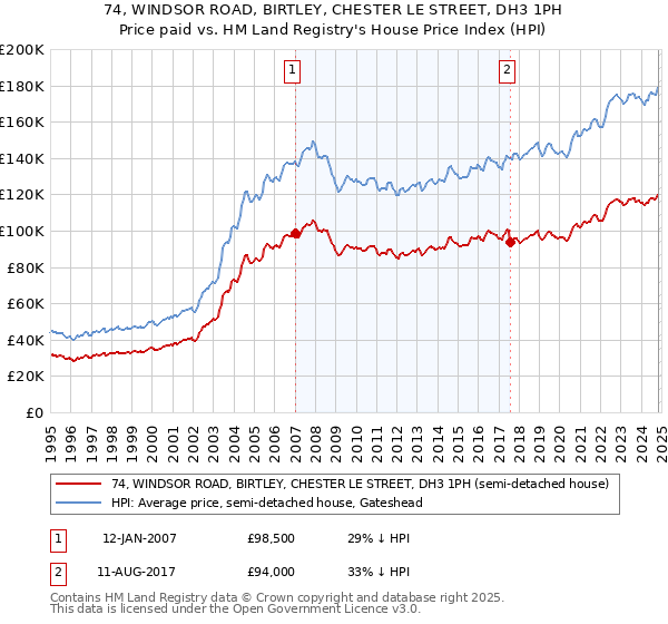 74, WINDSOR ROAD, BIRTLEY, CHESTER LE STREET, DH3 1PH: Price paid vs HM Land Registry's House Price Index