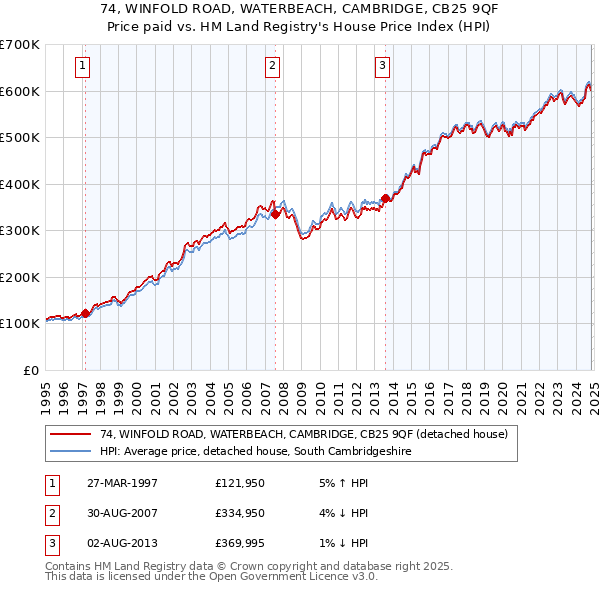 74, WINFOLD ROAD, WATERBEACH, CAMBRIDGE, CB25 9QF: Price paid vs HM Land Registry's House Price Index