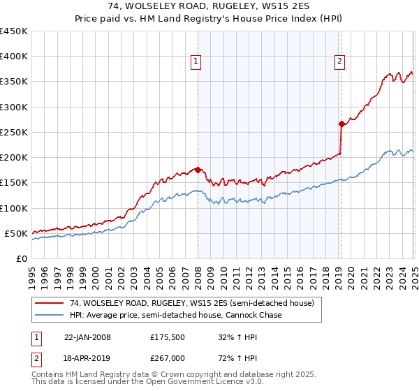 74, WOLSELEY ROAD, RUGELEY, WS15 2ES: Price paid vs HM Land Registry's House Price Index