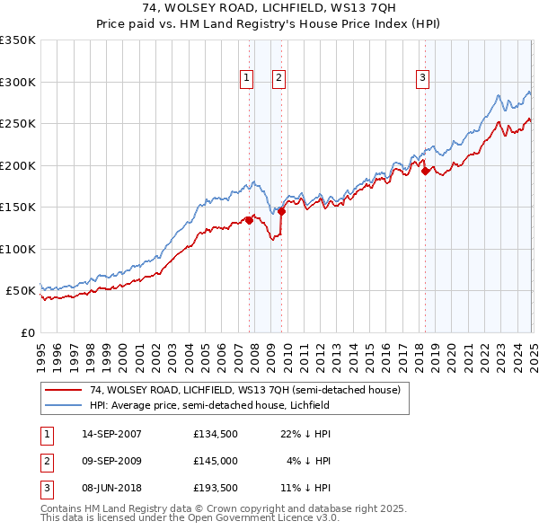 74, WOLSEY ROAD, LICHFIELD, WS13 7QH: Price paid vs HM Land Registry's House Price Index