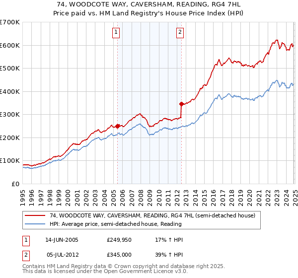 74, WOODCOTE WAY, CAVERSHAM, READING, RG4 7HL: Price paid vs HM Land Registry's House Price Index