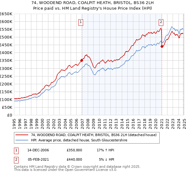 74, WOODEND ROAD, COALPIT HEATH, BRISTOL, BS36 2LH: Price paid vs HM Land Registry's House Price Index