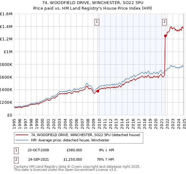 74, WOODFIELD DRIVE, WINCHESTER, SO22 5PU: Price paid vs HM Land Registry's House Price Index