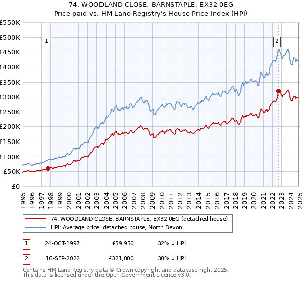 74, WOODLAND CLOSE, BARNSTAPLE, EX32 0EG: Price paid vs HM Land Registry's House Price Index