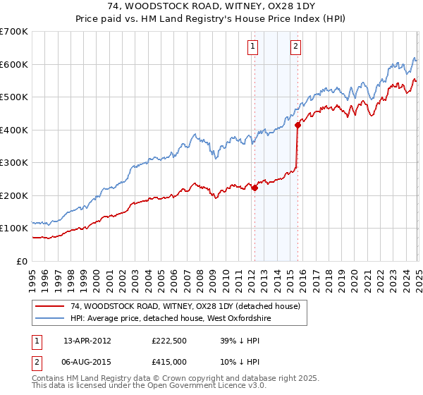 74, WOODSTOCK ROAD, WITNEY, OX28 1DY: Price paid vs HM Land Registry's House Price Index