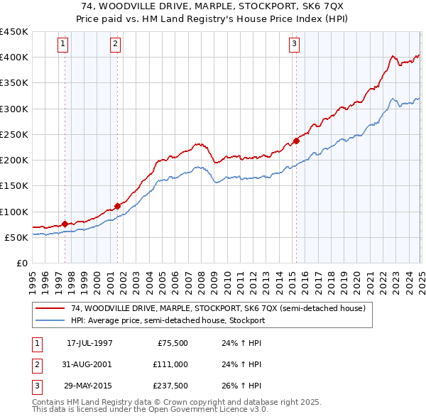 74, WOODVILLE DRIVE, MARPLE, STOCKPORT, SK6 7QX: Price paid vs HM Land Registry's House Price Index