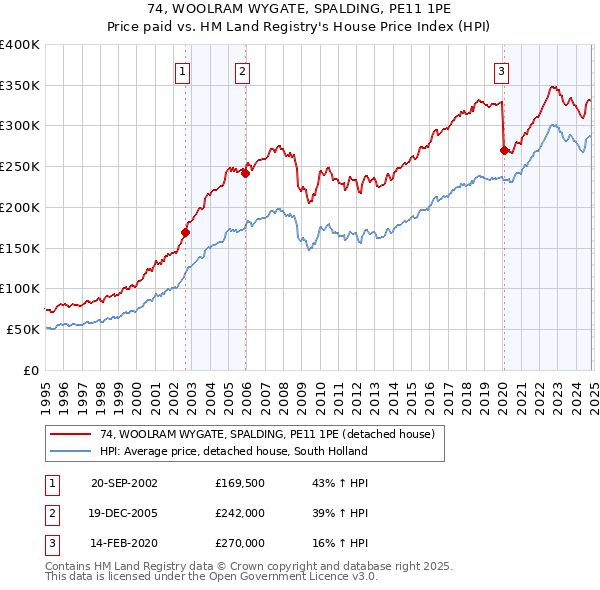 74, WOOLRAM WYGATE, SPALDING, PE11 1PE: Price paid vs HM Land Registry's House Price Index