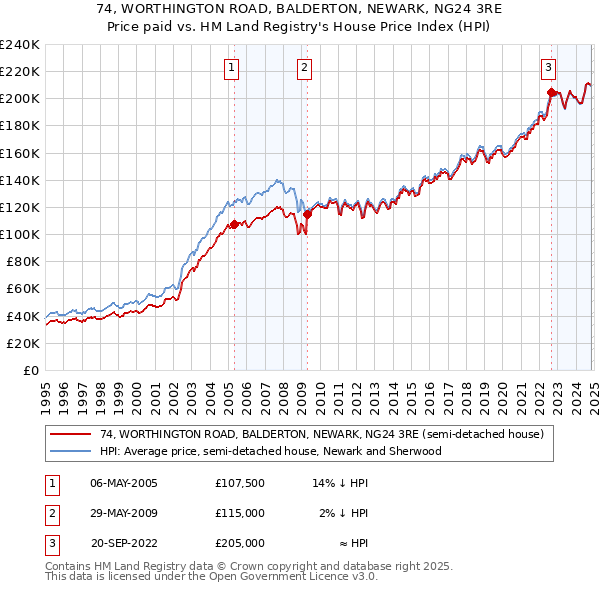 74, WORTHINGTON ROAD, BALDERTON, NEWARK, NG24 3RE: Price paid vs HM Land Registry's House Price Index