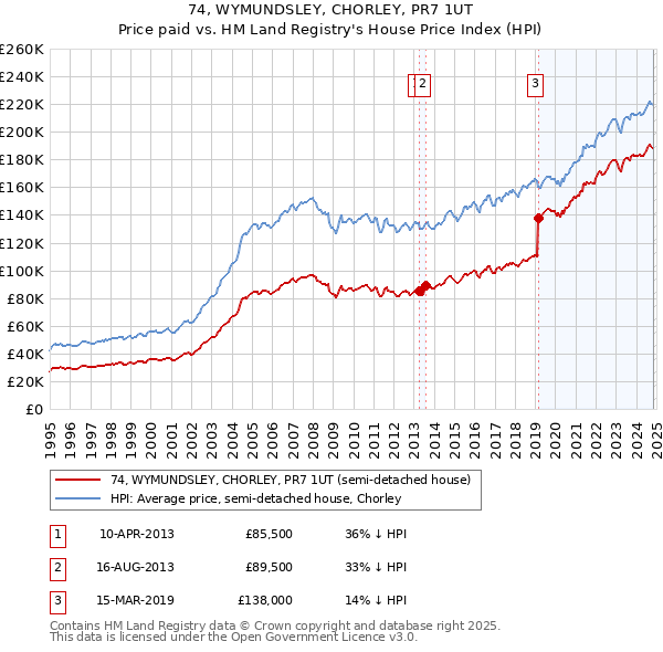 74, WYMUNDSLEY, CHORLEY, PR7 1UT: Price paid vs HM Land Registry's House Price Index