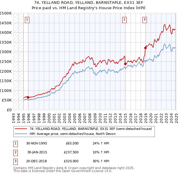 74, YELLAND ROAD, YELLAND, BARNSTAPLE, EX31 3EF: Price paid vs HM Land Registry's House Price Index