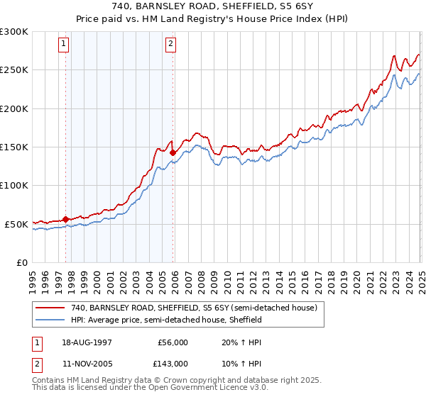 740, BARNSLEY ROAD, SHEFFIELD, S5 6SY: Price paid vs HM Land Registry's House Price Index