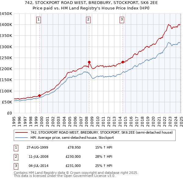 742, STOCKPORT ROAD WEST, BREDBURY, STOCKPORT, SK6 2EE: Price paid vs HM Land Registry's House Price Index