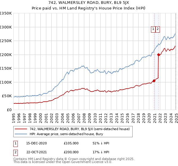 742, WALMERSLEY ROAD, BURY, BL9 5JX: Price paid vs HM Land Registry's House Price Index