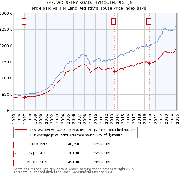 743, WOLSELEY ROAD, PLYMOUTH, PL5 1JN: Price paid vs HM Land Registry's House Price Index