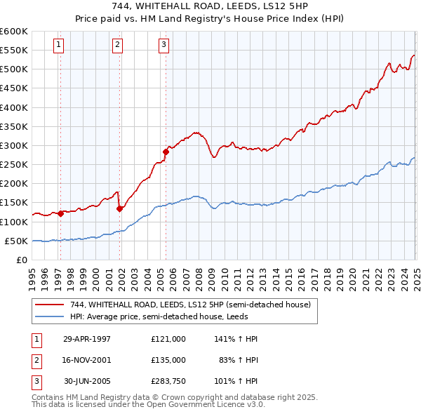 744, WHITEHALL ROAD, LEEDS, LS12 5HP: Price paid vs HM Land Registry's House Price Index