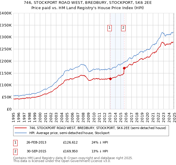 746, STOCKPORT ROAD WEST, BREDBURY, STOCKPORT, SK6 2EE: Price paid vs HM Land Registry's House Price Index