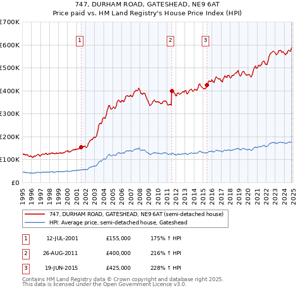 747, DURHAM ROAD, GATESHEAD, NE9 6AT: Price paid vs HM Land Registry's House Price Index