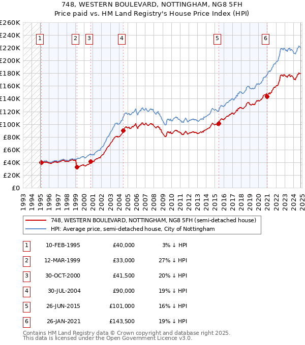 748, WESTERN BOULEVARD, NOTTINGHAM, NG8 5FH: Price paid vs HM Land Registry's House Price Index