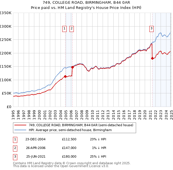 749, COLLEGE ROAD, BIRMINGHAM, B44 0AR: Price paid vs HM Land Registry's House Price Index