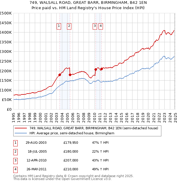 749, WALSALL ROAD, GREAT BARR, BIRMINGHAM, B42 1EN: Price paid vs HM Land Registry's House Price Index