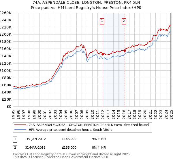 74A, ASPENDALE CLOSE, LONGTON, PRESTON, PR4 5LN: Price paid vs HM Land Registry's House Price Index