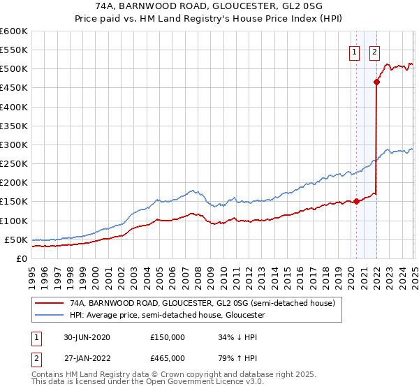 74A, BARNWOOD ROAD, GLOUCESTER, GL2 0SG: Price paid vs HM Land Registry's House Price Index