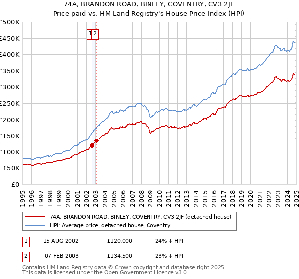 74A, BRANDON ROAD, BINLEY, COVENTRY, CV3 2JF: Price paid vs HM Land Registry's House Price Index