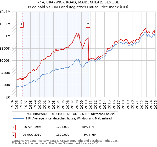 74A, BRAYWICK ROAD, MAIDENHEAD, SL6 1DE: Price paid vs HM Land Registry's House Price Index