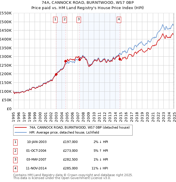 74A, CANNOCK ROAD, BURNTWOOD, WS7 0BP: Price paid vs HM Land Registry's House Price Index