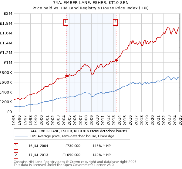 74A, EMBER LANE, ESHER, KT10 8EN: Price paid vs HM Land Registry's House Price Index