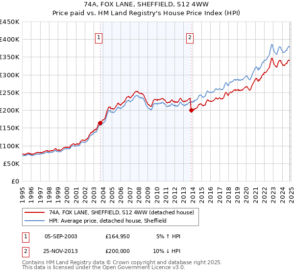 74A, FOX LANE, SHEFFIELD, S12 4WW: Price paid vs HM Land Registry's House Price Index