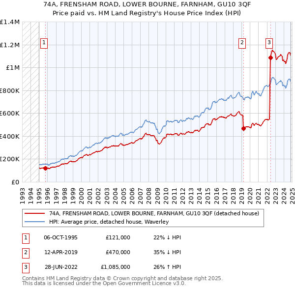 74A, FRENSHAM ROAD, LOWER BOURNE, FARNHAM, GU10 3QF: Price paid vs HM Land Registry's House Price Index