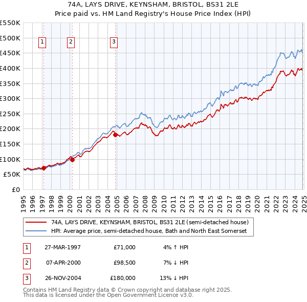 74A, LAYS DRIVE, KEYNSHAM, BRISTOL, BS31 2LE: Price paid vs HM Land Registry's House Price Index