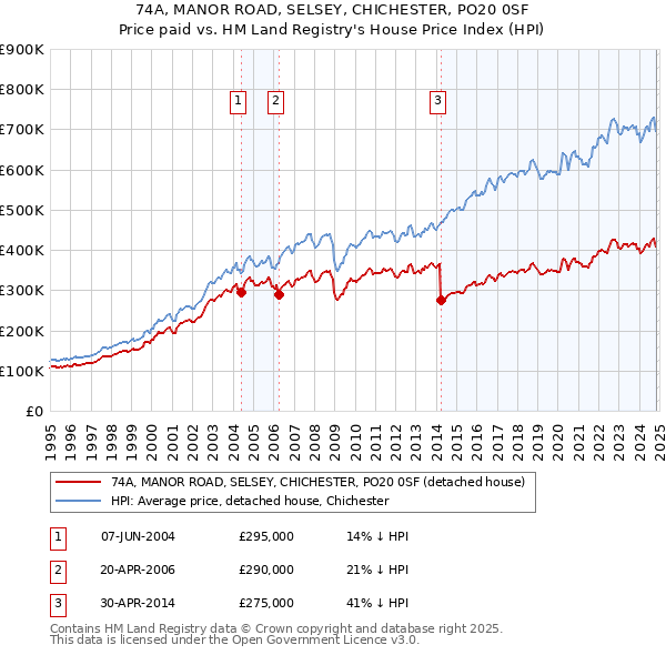 74A, MANOR ROAD, SELSEY, CHICHESTER, PO20 0SF: Price paid vs HM Land Registry's House Price Index