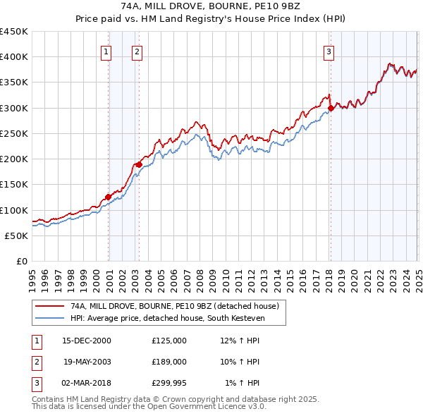 74A, MILL DROVE, BOURNE, PE10 9BZ: Price paid vs HM Land Registry's House Price Index