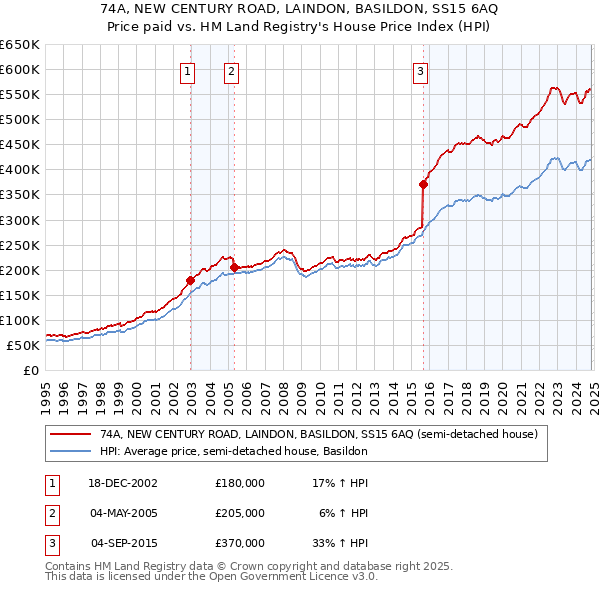 74A, NEW CENTURY ROAD, LAINDON, BASILDON, SS15 6AQ: Price paid vs HM Land Registry's House Price Index