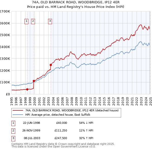 74A, OLD BARRACK ROAD, WOODBRIDGE, IP12 4ER: Price paid vs HM Land Registry's House Price Index