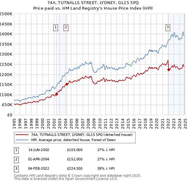 74A, TUTNALLS STREET, LYDNEY, GL15 5PQ: Price paid vs HM Land Registry's House Price Index