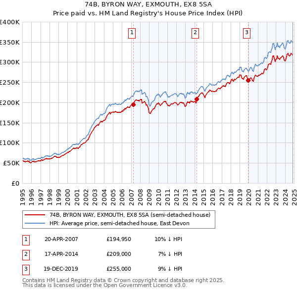 74B, BYRON WAY, EXMOUTH, EX8 5SA: Price paid vs HM Land Registry's House Price Index