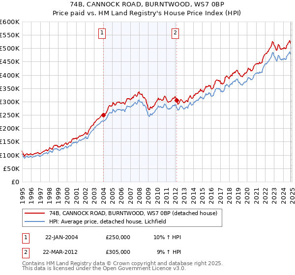 74B, CANNOCK ROAD, BURNTWOOD, WS7 0BP: Price paid vs HM Land Registry's House Price Index