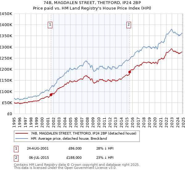 74B, MAGDALEN STREET, THETFORD, IP24 2BP: Price paid vs HM Land Registry's House Price Index