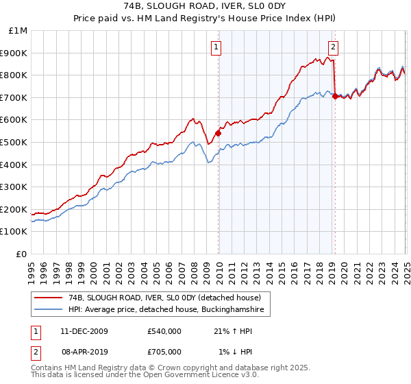 74B, SLOUGH ROAD, IVER, SL0 0DY: Price paid vs HM Land Registry's House Price Index