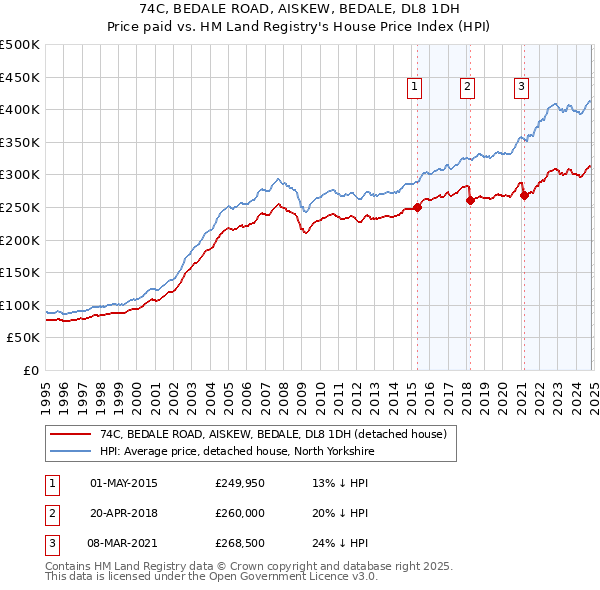 74C, BEDALE ROAD, AISKEW, BEDALE, DL8 1DH: Price paid vs HM Land Registry's House Price Index