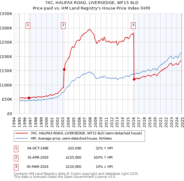 74C, HALIFAX ROAD, LIVERSEDGE, WF15 6LD: Price paid vs HM Land Registry's House Price Index