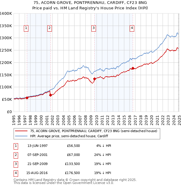 75, ACORN GROVE, PONTPRENNAU, CARDIFF, CF23 8NG: Price paid vs HM Land Registry's House Price Index