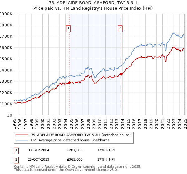 75, ADELAIDE ROAD, ASHFORD, TW15 3LL: Price paid vs HM Land Registry's House Price Index