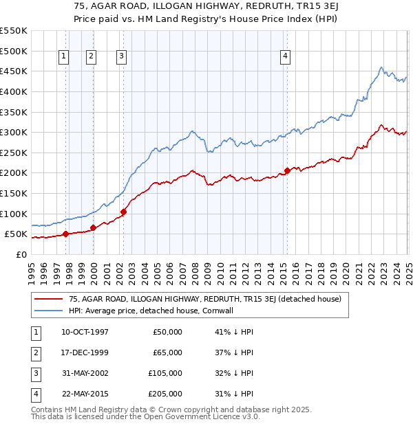 75, AGAR ROAD, ILLOGAN HIGHWAY, REDRUTH, TR15 3EJ: Price paid vs HM Land Registry's House Price Index