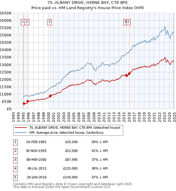 75, ALBANY DRIVE, HERNE BAY, CT6 8PX: Price paid vs HM Land Registry's House Price Index